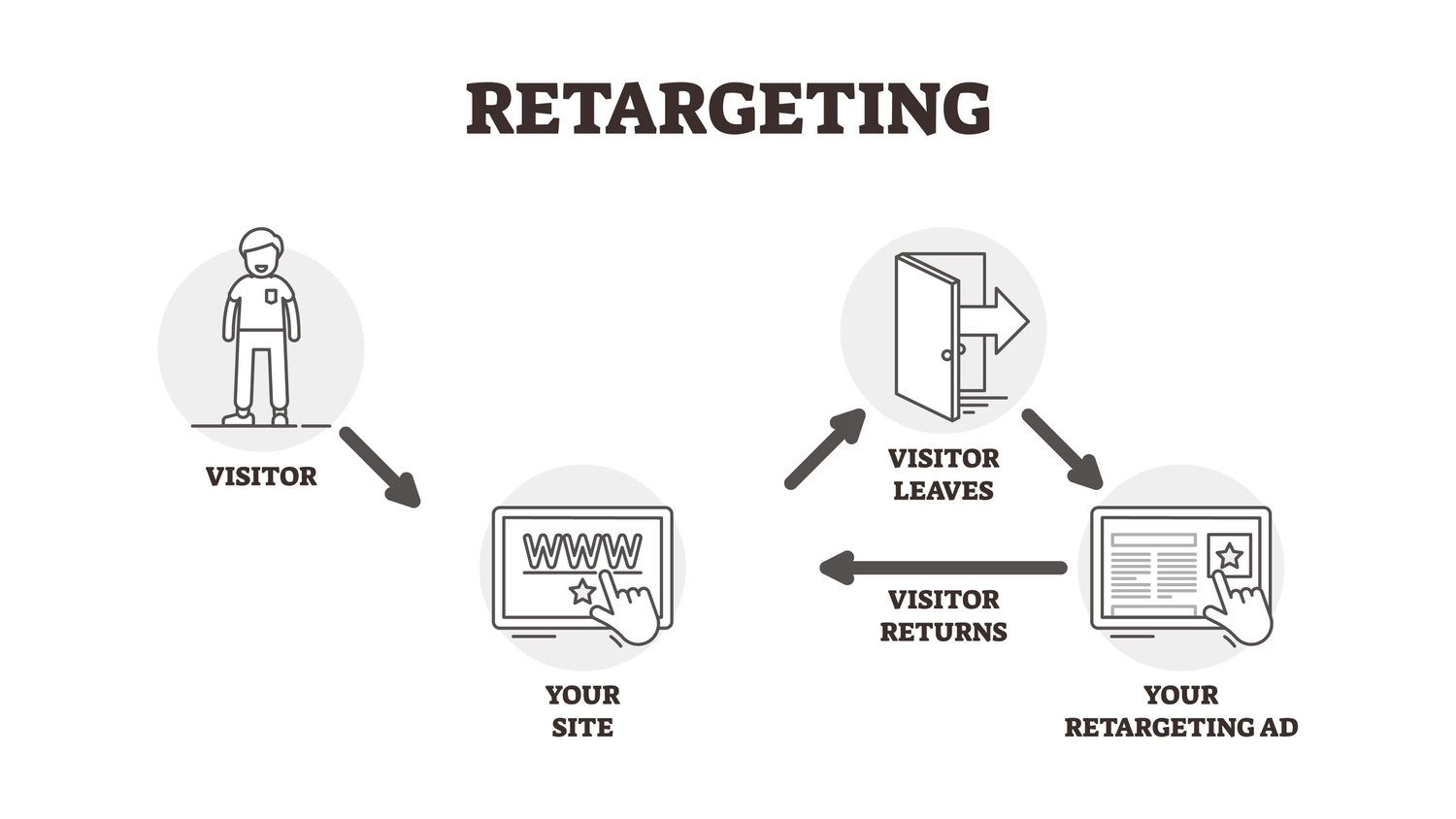 What Is The Difference Between Remarketing And Retargeting